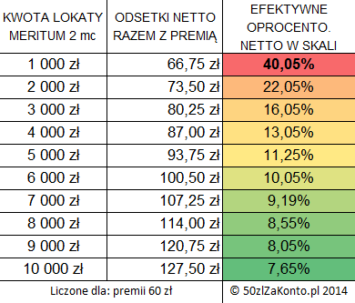 Tabela odsetek comperia bonus meritum nawet 40 procent dla 1000 zł